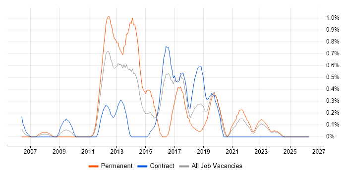 iSCSI job vacancy trend in Tyne and Wear