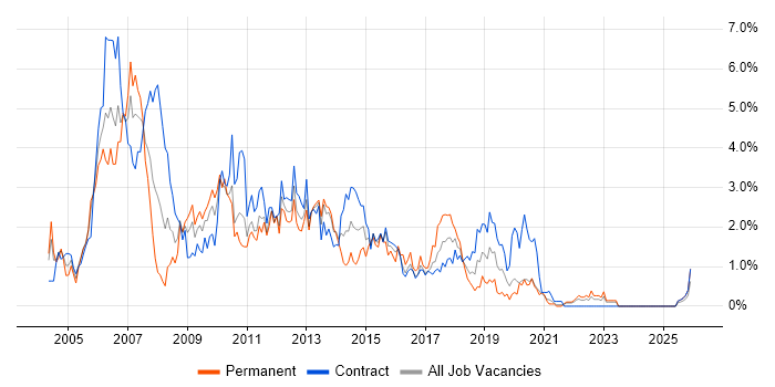 ISEB job vacancy trend in Tyne and Wear