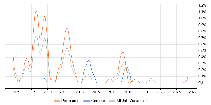 iSeries job vacancy trend in Tyne and Wear