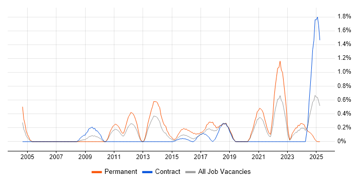 Job vacancy trend for ISMS in Tyne and Wear Job vacancy trend for ISMS in Tyne and Wear