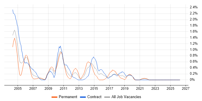 ISO/IEC 20000 job vacancy trend in Tyne and Wear