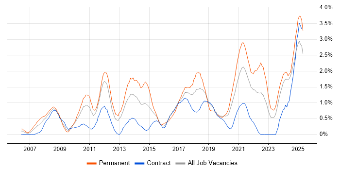Job vacancy trend for ISO/IEC 27001 in Tyne and Wear Job vacancy trend for ISO/IEC 27001 in Tyne and Wear