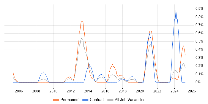 Job vacancy trend for ISO/IEC 27002 (supersedes ISO/IEC 17799) in Tyne and Wear Job vacancy trend for ISO/IEC 27002 (supersedes ISO/IEC 17799) in Tyne and Wear