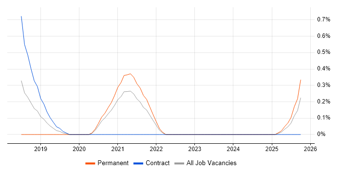 ISO/IEC 27005 job vacancy trend in Tyne and Wear ISO/IEC 27005 job vacancy trend in Tyne and Wear