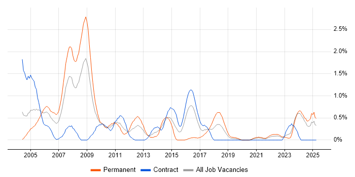 Job vacancy trend for ISO 9001 in Tyne and Wear Job vacancy trend for ISO 9001 in Tyne and Wear