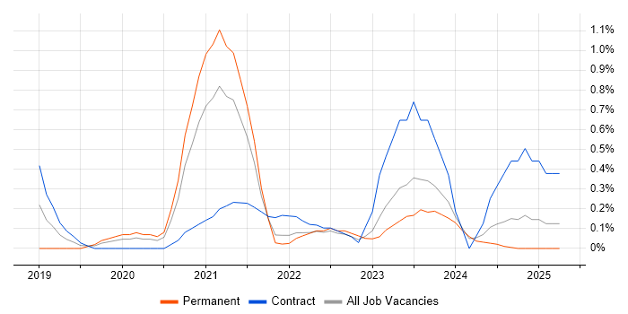 Job vacancy trend for Istio in Tyne and Wear Job vacancy trend for Istio in Tyne and Wear