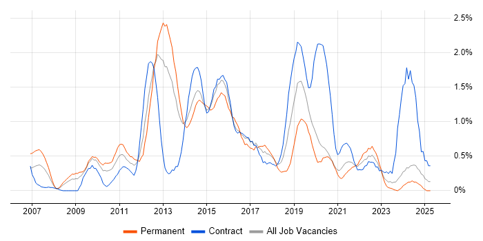 Job vacancy trend for ISTQB in Tyne and Wear Job vacancy trend for ISTQB in Tyne and Wear