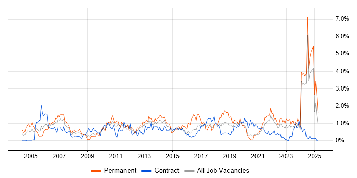 Job vacancy trend for IT Analyst in Tyne and Wear Job vacancy trend for IT Analyst in Tyne and Wear