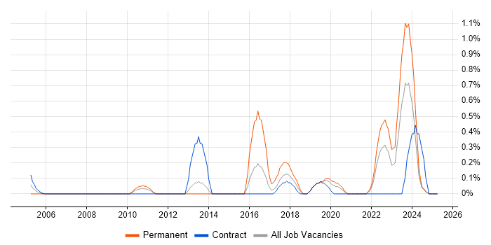 Job vacancy trend for IT Asset Management in Tyne and Wear Job vacancy trend for IT Asset Management in Tyne and Wear