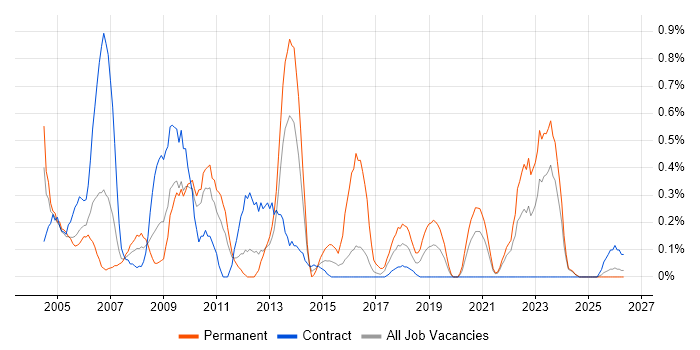 IT Audit job vacancy trend in Tyne and Wear