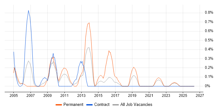 IT Auditor job vacancy trend in Tyne and Wear