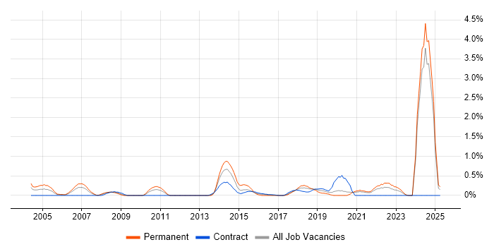 Job vacancy trend for IT Business Analyst in Tyne and Wear Job vacancy trend for IT Business Analyst in Tyne and Wear