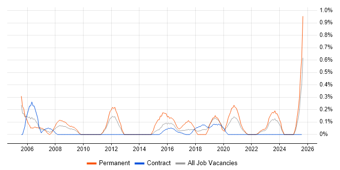Job vacancy trend for IT Director in Tyne and Wear