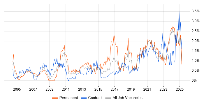 Job vacancy trend for IT Engineer in Tyne and Wear Job vacancy trend for IT Engineer in Tyne and Wear
