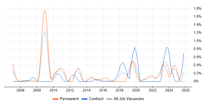 IT Governance job vacancy trend in Tyne and Wear