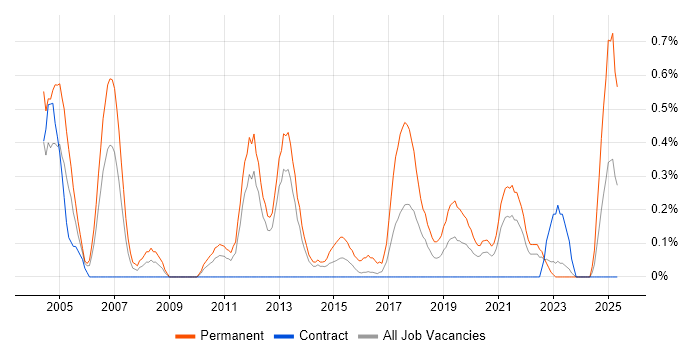 Job vacancy trend for IT Graduate in Tyne and Wear Job vacancy trend for IT Graduate in Tyne and Wear