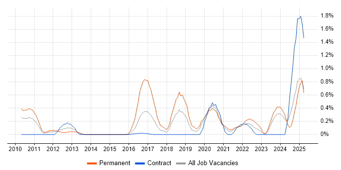 Job vacancy trend for IT Infrastructure Engineer in Tyne and Wear Job vacancy trend for IT Infrastructure Engineer in Tyne and Wear