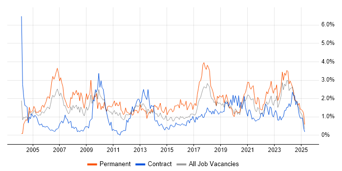 Job vacancy trend for IT Manager in Tyne and Wear Job vacancy trend for IT Manager in Tyne and Wear