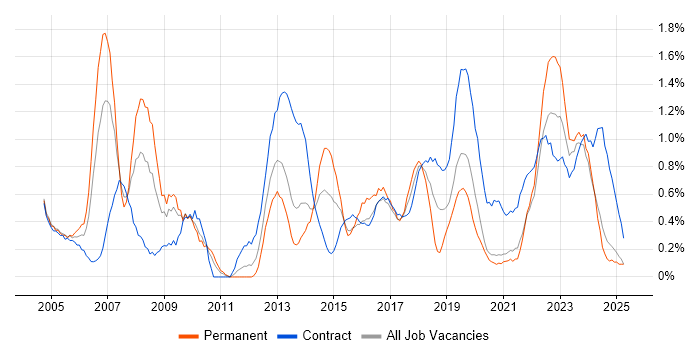 Job vacancy trend for IT Project Manager in Tyne and Wear Job vacancy trend for IT Project Manager in Tyne and Wear