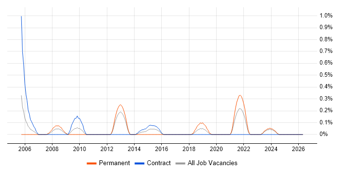 IT Security Analyst job vacancy trend in Tyne and Wear