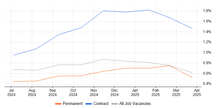 Job vacancy trend for IT Security Engineer in Tyne and Wear Job vacancy trend for IT Security Engineer in Tyne and Wear