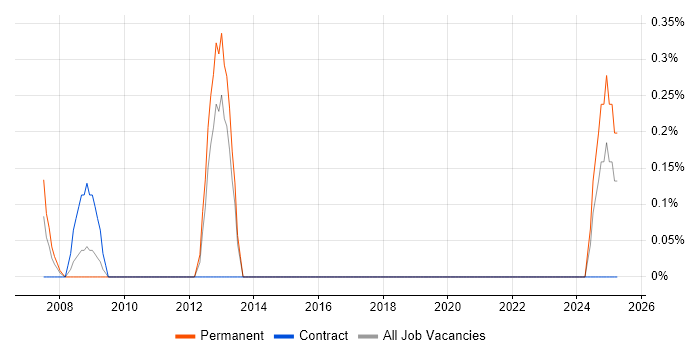 Job vacancy trend for IT Security Specialist in Tyne and Wear Job vacancy trend for IT Security Specialist in Tyne and Wear