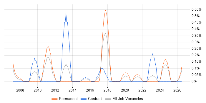 IT Services Delivery Manager job vacancy trend in Tyne and Wear