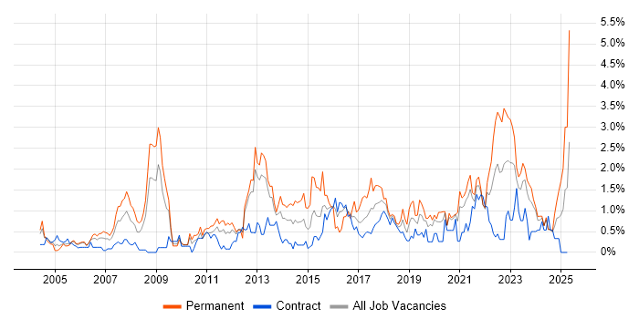 Job vacancy trend for IT Strategy in Tyne and Wear Job vacancy trend for IT Strategy in Tyne and Wear
