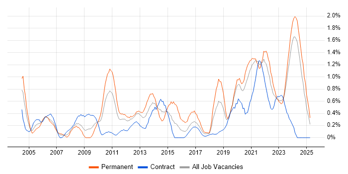 Job vacancy trend for IT Support Engineer in Tyne and Wear Job vacancy trend for IT Support Engineer in Tyne and Wear