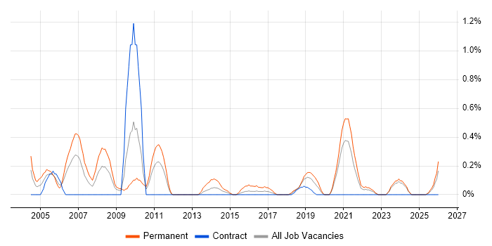 IT Support Manager job vacancy trend in Tyne and Wear