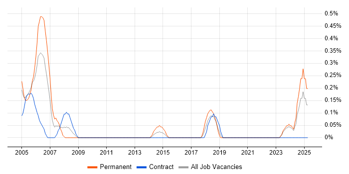 Job vacancy trend for IT Support Specialist in Tyne and Wear Job vacancy trend for IT Support Specialist in Tyne and Wear