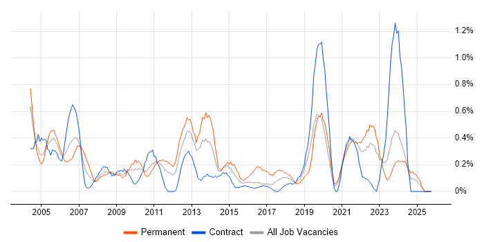 IT Support Technician job vacancy trend in Tyne and Wear