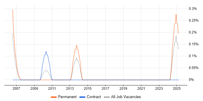 Job vacancy trend for IT Technical Specialist in Tyne and Wear Job vacancy trend for IT Technical Specialist in Tyne and Wear