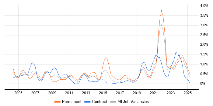 Job vacancy trend for IT Technician in Tyne and Wear Job vacancy trend for IT Technician in Tyne and Wear
