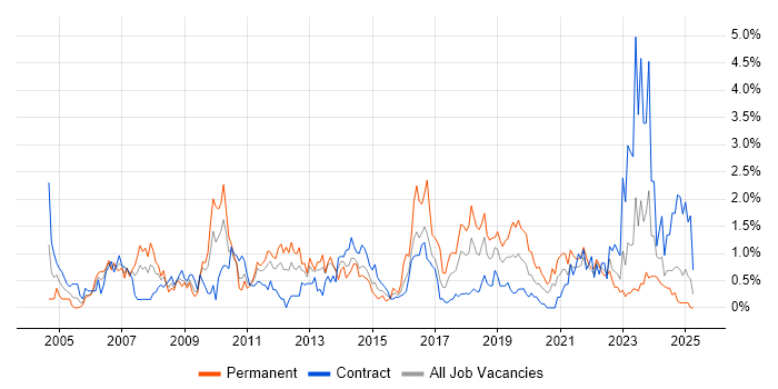Job vacancy trend for ITIL Certification in Tyne and Wear