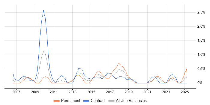 Job vacancy trend for ITIL Foundation Certificate in Tyne and Wear Job vacancy trend for ITIL Foundation Certificate in Tyne and Wear