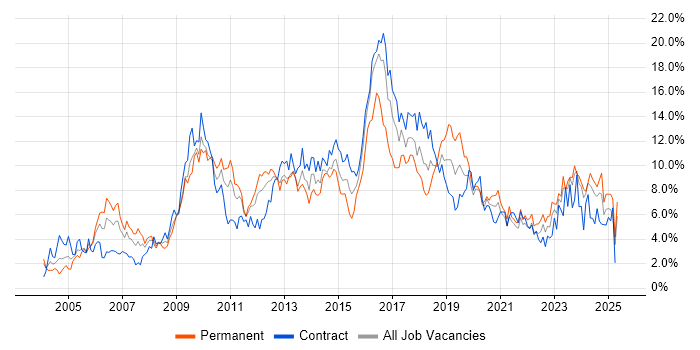 Job vacancy trend for ITIL in Tyne and Wear