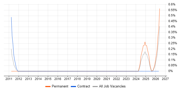 iTrent job vacancy trend in Tyne and Wear