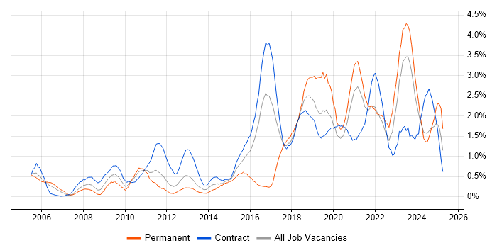 Job vacancy trend for ITSM in Tyne and Wear Job vacancy trend for ITSM in Tyne and Wear