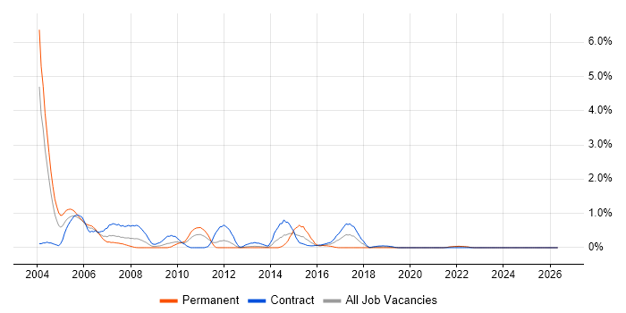 IVR job vacancy trend in Tyne and Wear