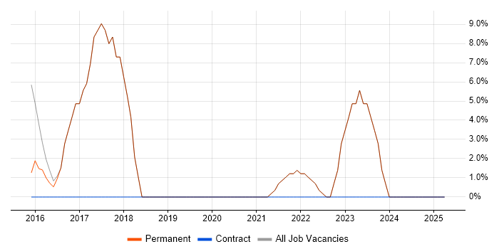Job vacancy trend for ITIL in Jarrow