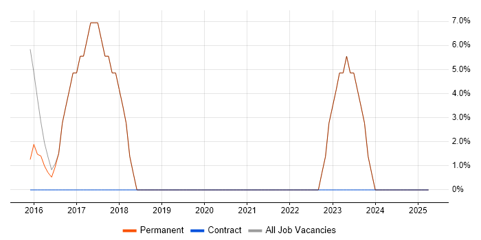 Job vacancy trend for Service Management in Jarrow