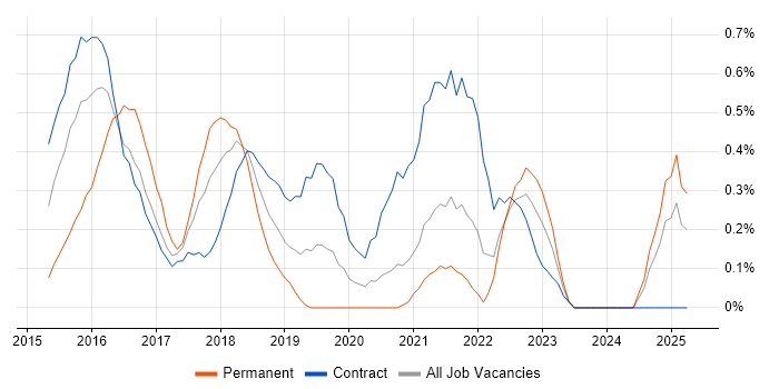 Job vacancy trend for Jasmine in Tyne and Wear Job vacancy trend for Jasmine in Tyne and Wear