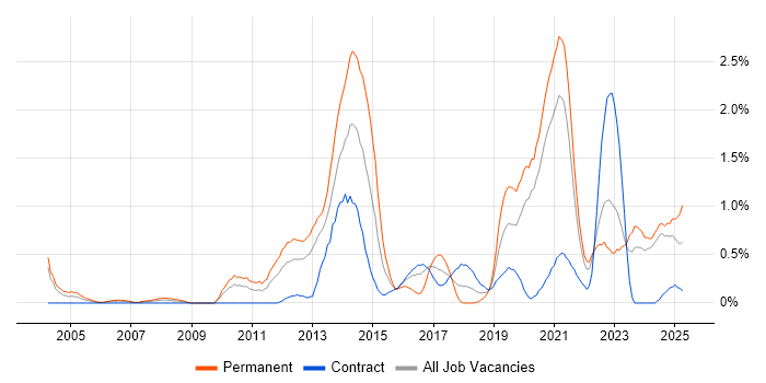 Job vacancy trend for Java Engineer in Tyne and Wear Job vacancy trend for Java Engineer in Tyne and Wear