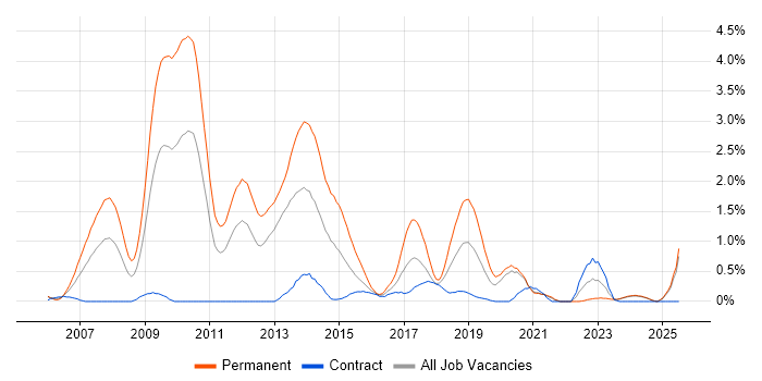 Job vacancy trend for Java Software Developer in Tyne and Wear Job vacancy trend for Java Software Developer in Tyne and Wear