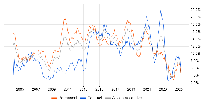 Job vacancy trend for Java in Tyne and Wear Job vacancy trend for Java in Tyne and Wear