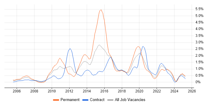 Job vacancy trend for JavaScript Developer in Tyne and Wear Job vacancy trend for JavaScript Developer in Tyne and Wear