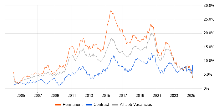 Job vacancy trend for JavaScript in Tyne and Wear Job vacancy trend for JavaScript in Tyne and Wear
