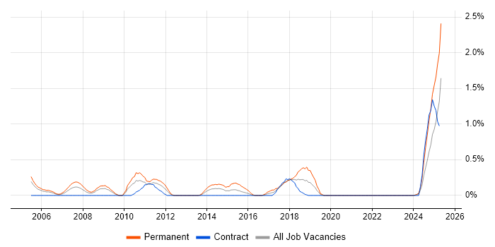 Job vacancy trend for JD Edwards in Tyne and Wear Job vacancy trend for JD Edwards in Tyne and Wear