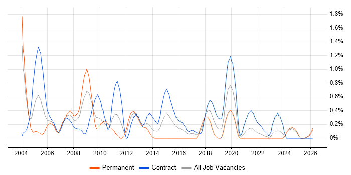 JDBC job vacancy trend in Tyne and Wear